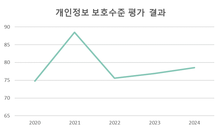 [관리수준진단결과] ○ 2020년: 74.8점 ○ 2021년: 88.05점 ○ 2022년: 75.6점 ○ 2023년: 76.95점  ○ 2024년: 78.53점
