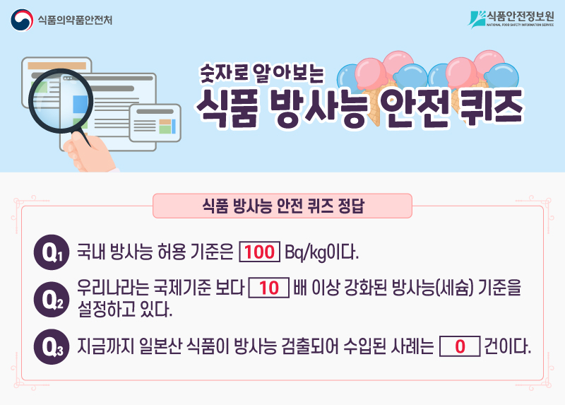 식품의약품안전처  식품안전정보원 숫자로 알아보는 식품 방사능 안전 퀴즈 식품 방사능 안전 퀴즈 정답 Q1. 국내 방사능 허용 기준은 100Bq/kg이다. Q2. 우리나라는 국제기준 보다 10배 이상 강화된 방사능(세슘) 기준을 설정하고 있다. Q3. 지금까지 일본산 식품이 방사능 검출되어 수입된 사례는 0건이다.