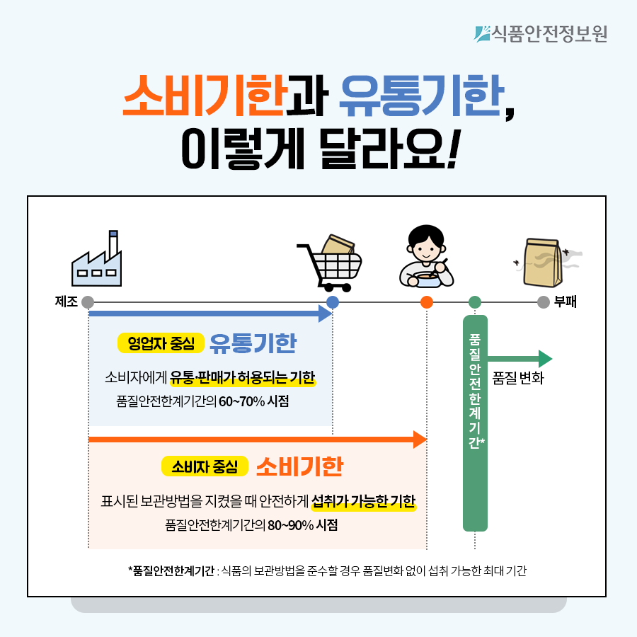 소비기한과 유통기한, 무엇이 다를까요? 사진_4